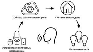 Голосовое управление светом с Алисой и Siri — HiTE PRO